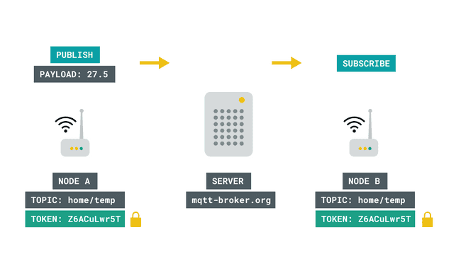 Encryption of MQTT.